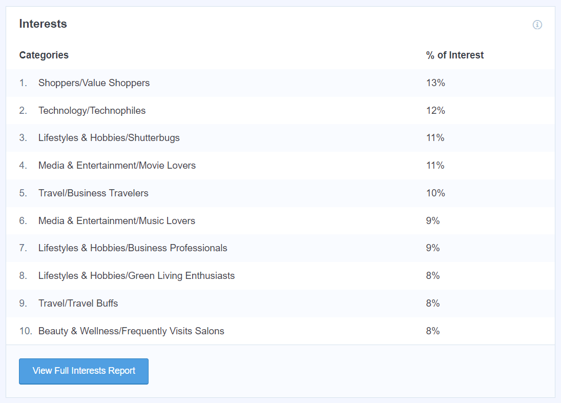 Informe de intereses de MonsterInsights