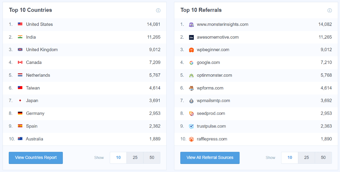 MonsterInsights 國家與推薦報告