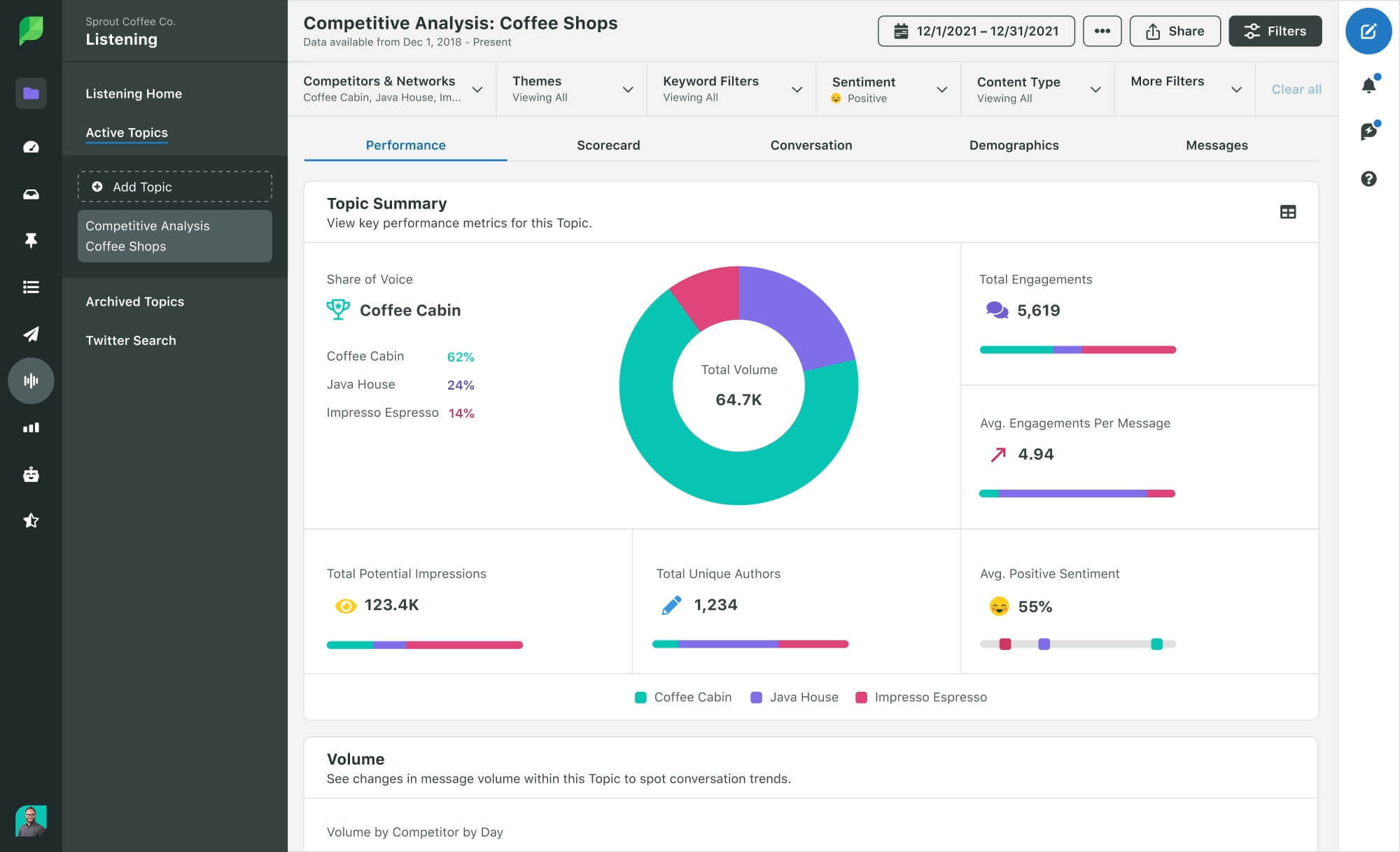 Sprout Social の競合分析パフォーマンス レポートのスクリーンショット。トピックの概要、発言権のシェア、総エンゲージメント、データに含まれる肯定的、否定的、中立的な感情に基づくセンチメント スコアなど、さまざまな KPI に関する指標が示されています。