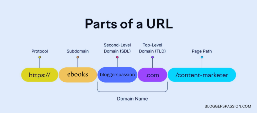 partes do URL