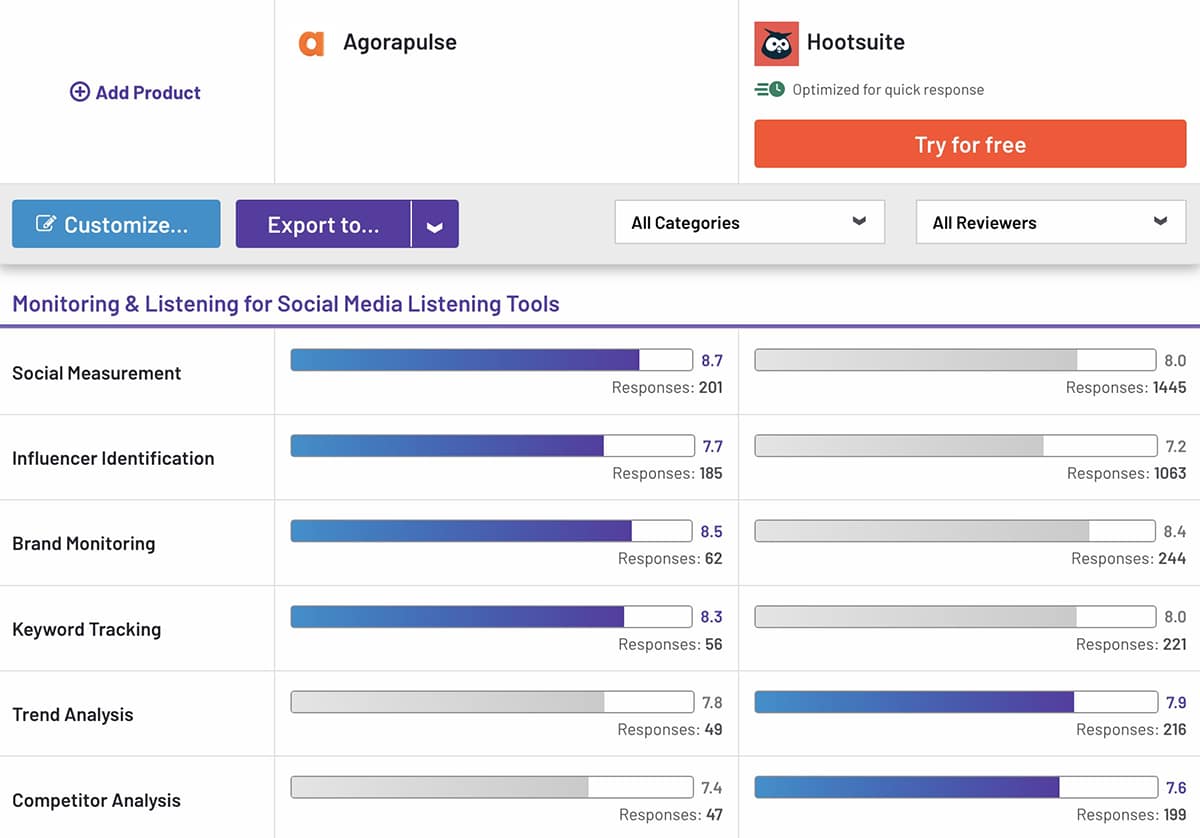 リスニング用の Loomly vs Hootsuite vs Agorapulse の G2 比較