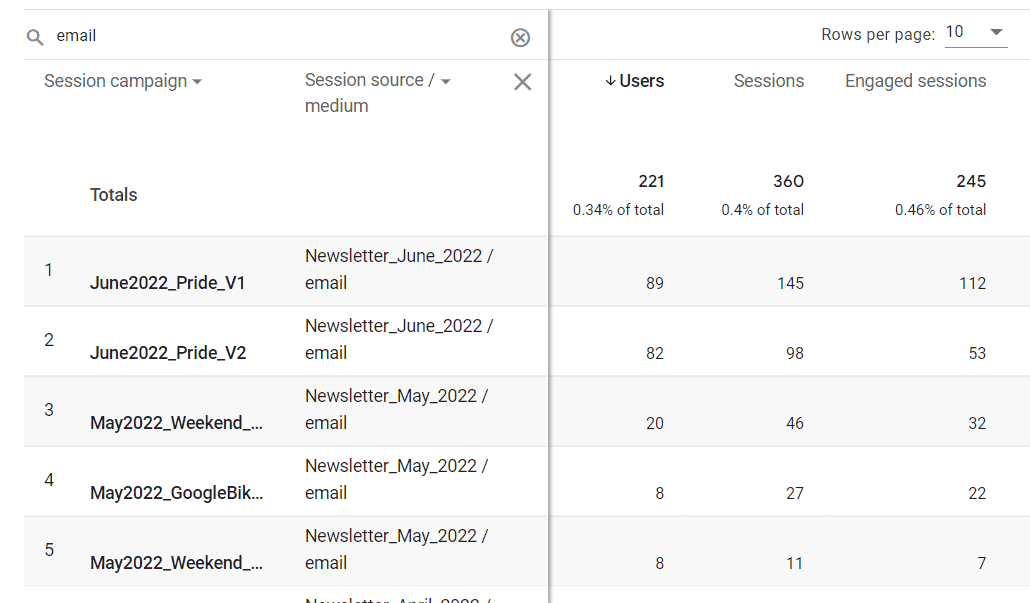 GA4 中的电子邮件营销活动报告