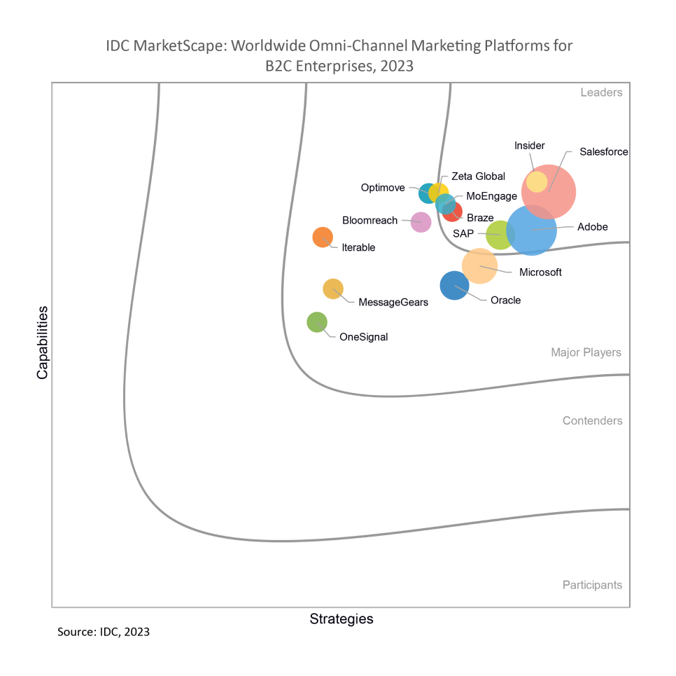 La migliore piattaforma di marketing omnicanale di IDC