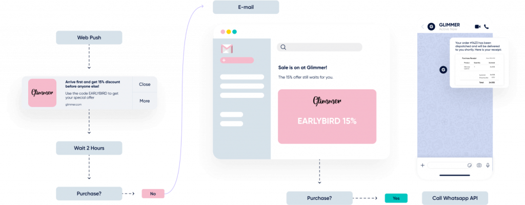 Perjalanan pemasaran omnichannel Insider